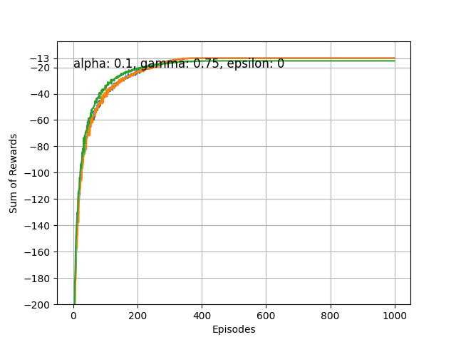 Gamma 0.75, Alpha 0.1, Epsilon 0