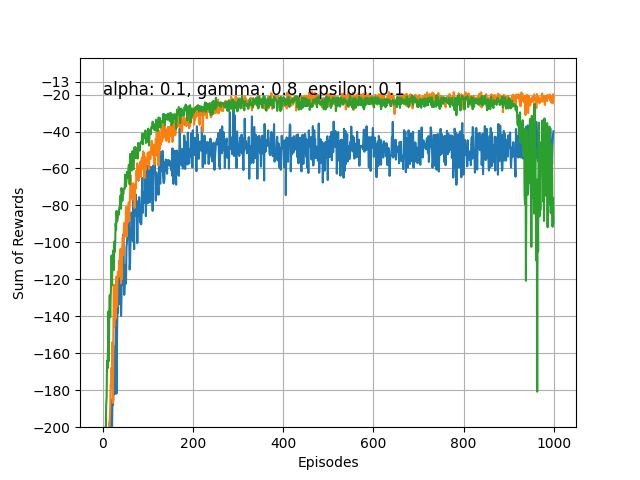 Gamma 0.8, Alpha 0.1, Epsilon 0.1