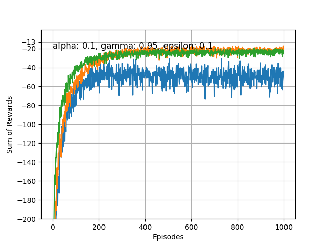 Gamma 0.95, Alpha 0.1, Epsilon 0.1