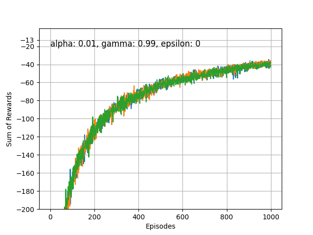 Gamma 0.99, Alpha 0.01, Epsilon 0