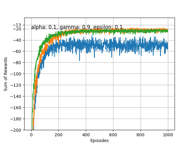 Gamma 0.9, Alpha 0.1, Epsilon 0.1