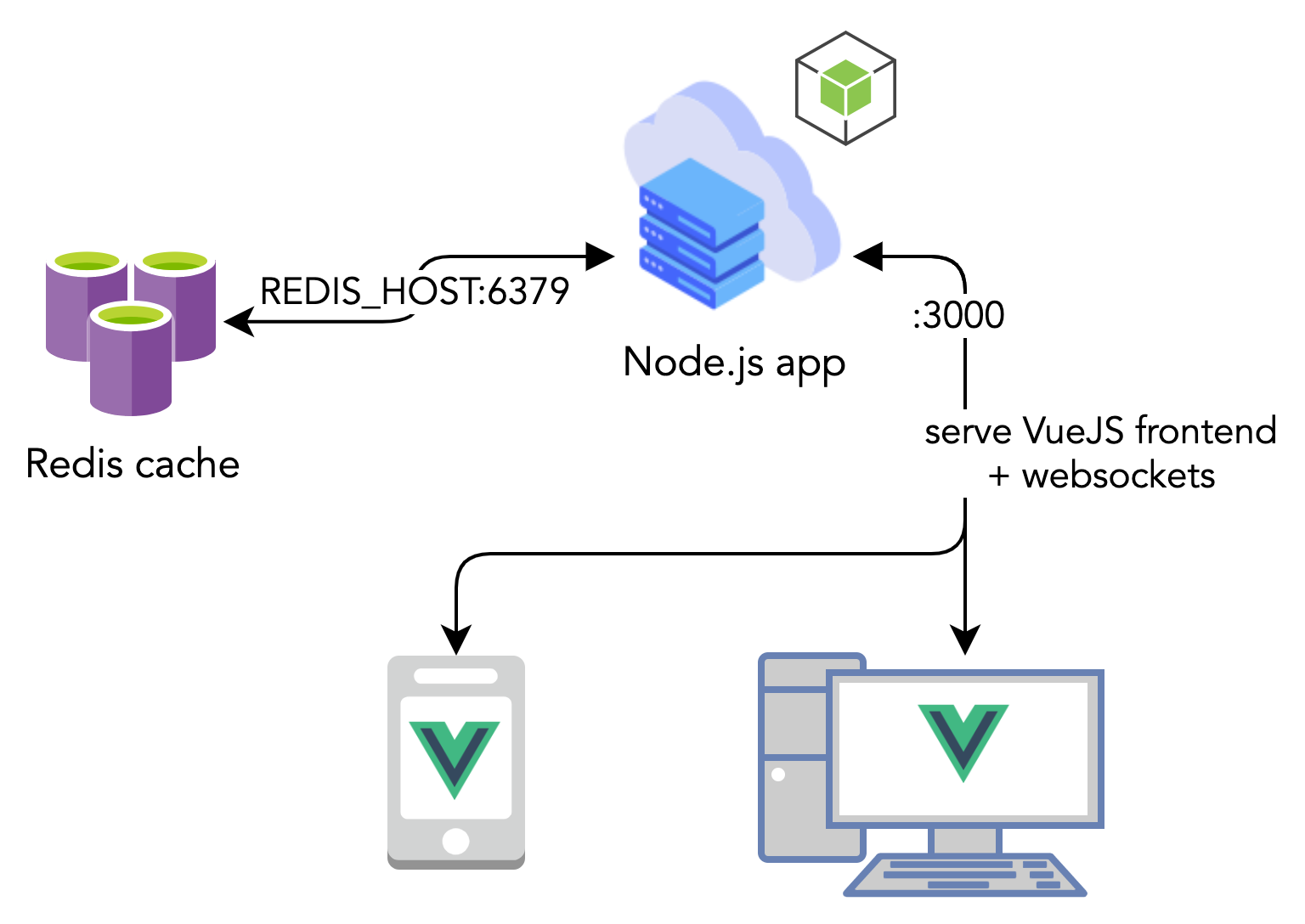 App architecture