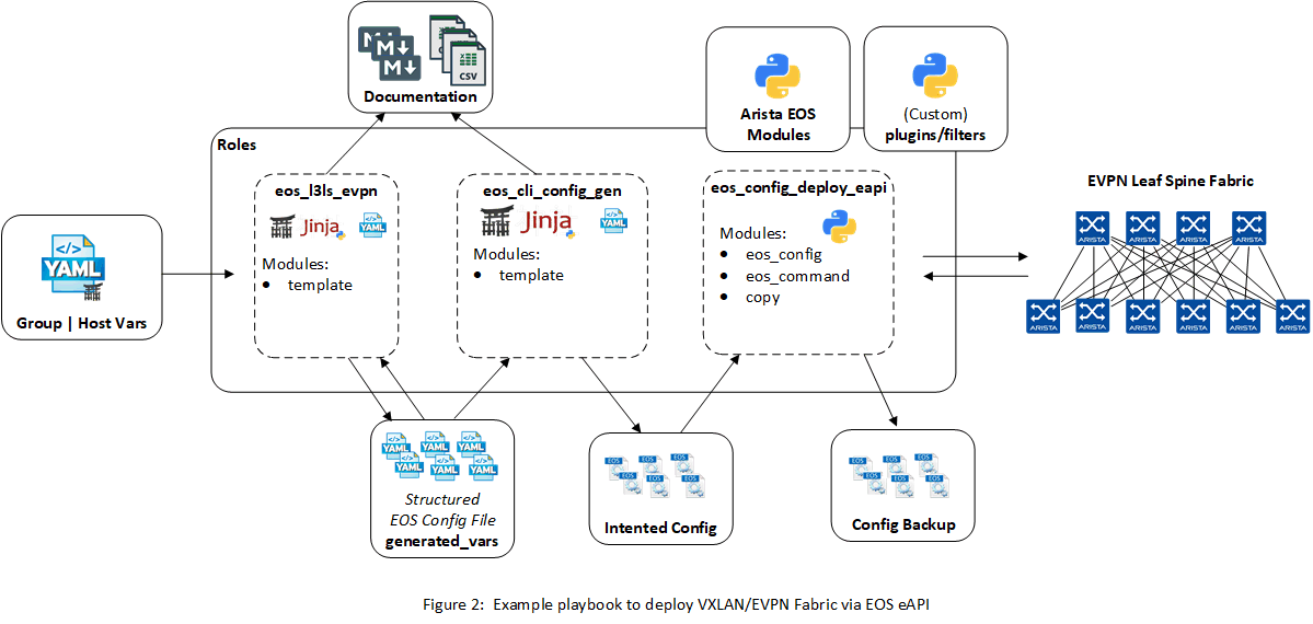 Figure 2: Example Playbook CloudVision Deployment