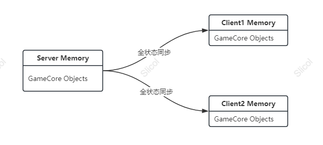 全状态同步