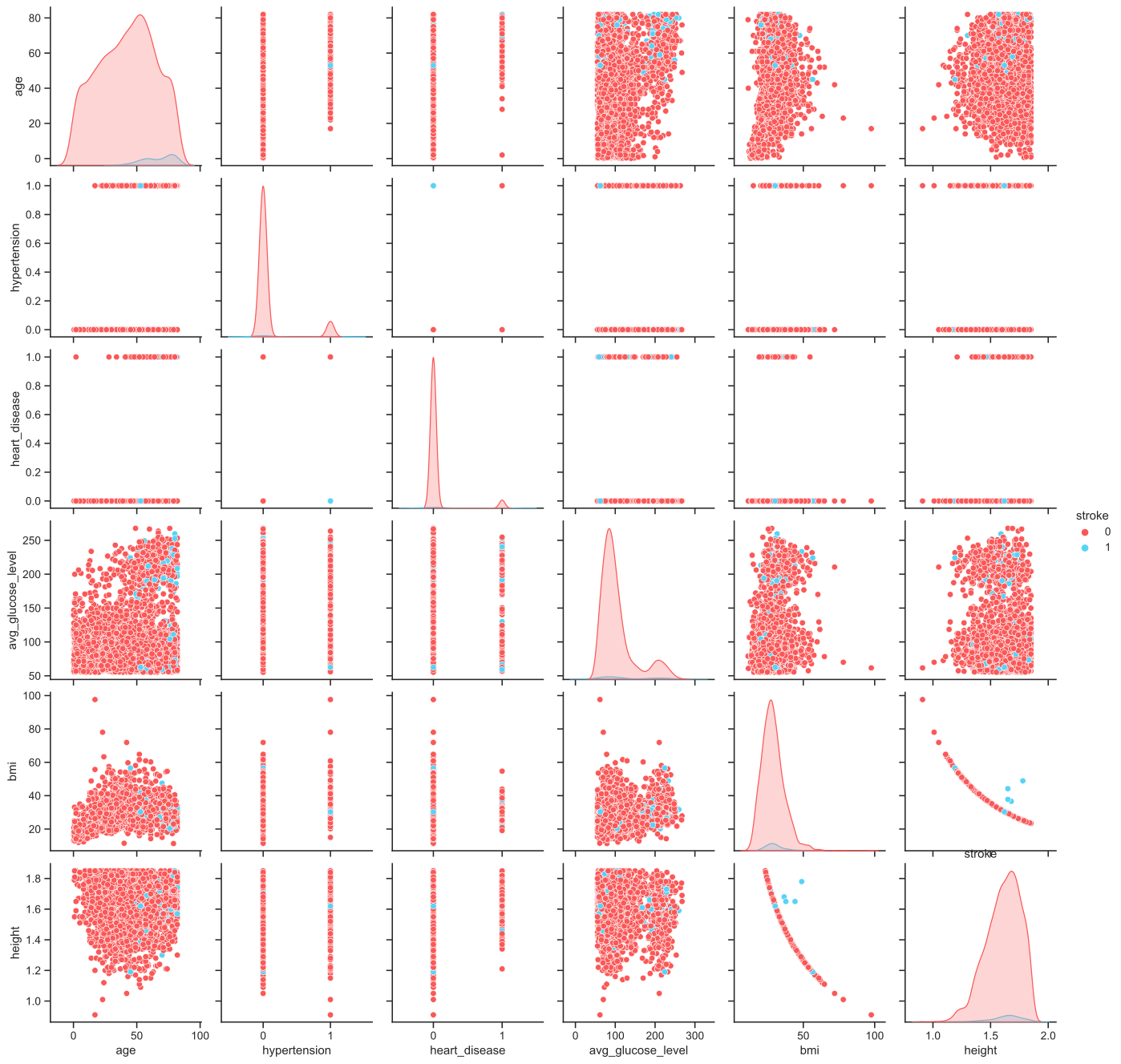 pairplot