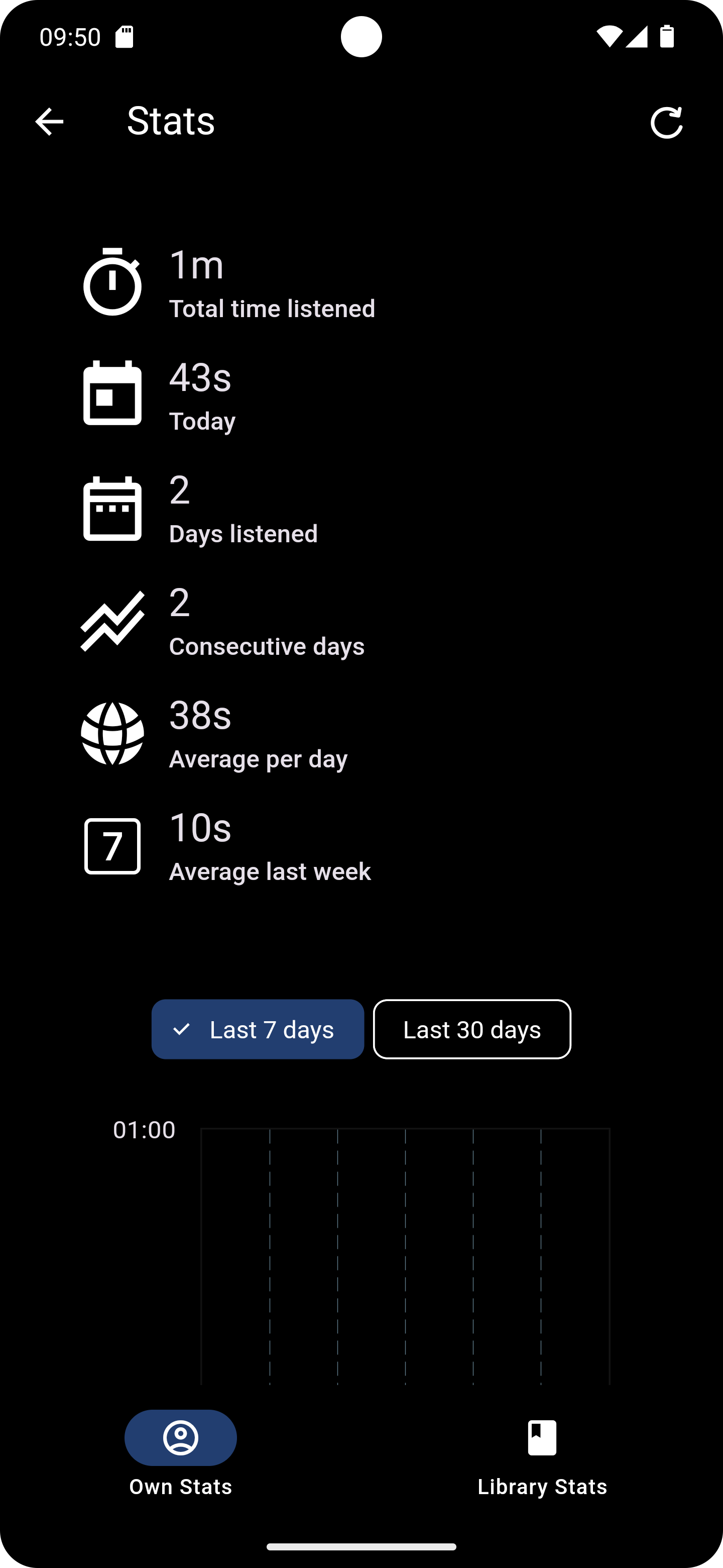 Additional Listening Stats