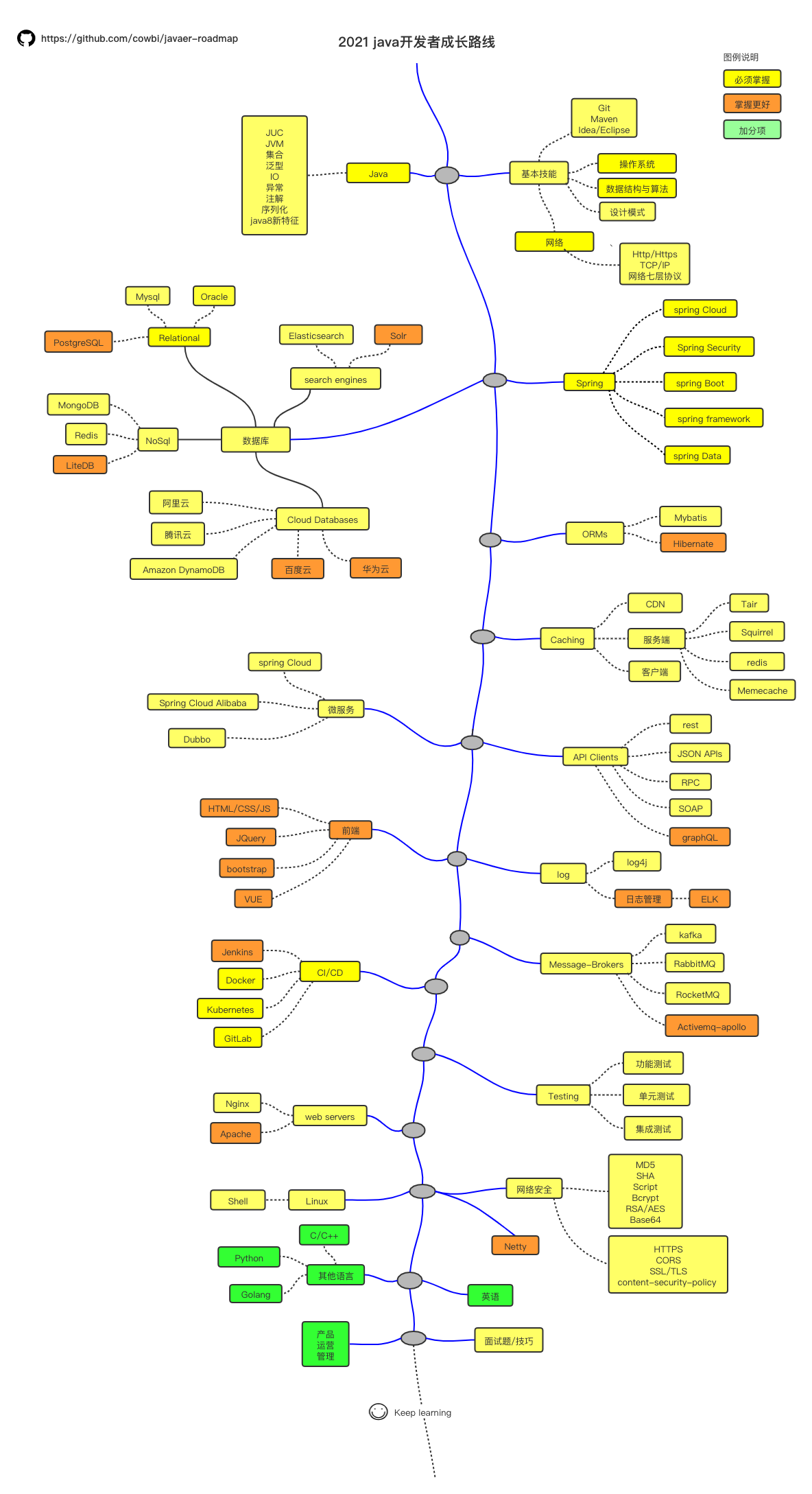 javaer-roadmap