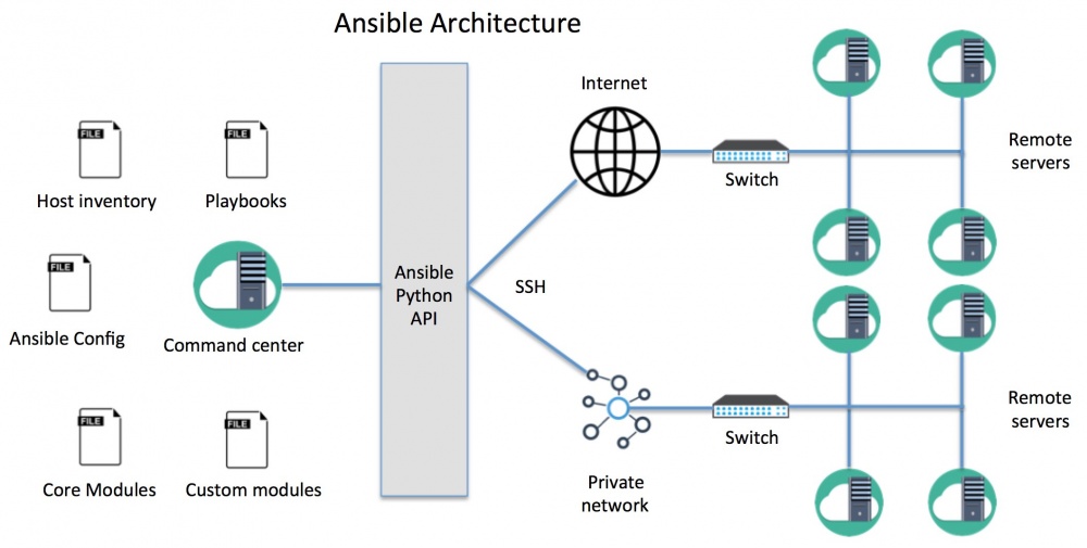 ansible