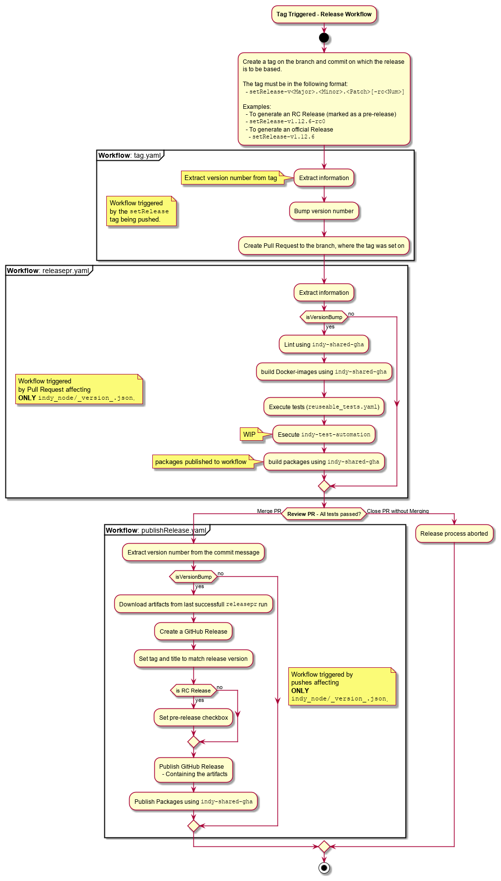 release-workflow