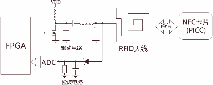 FPGA_NFC