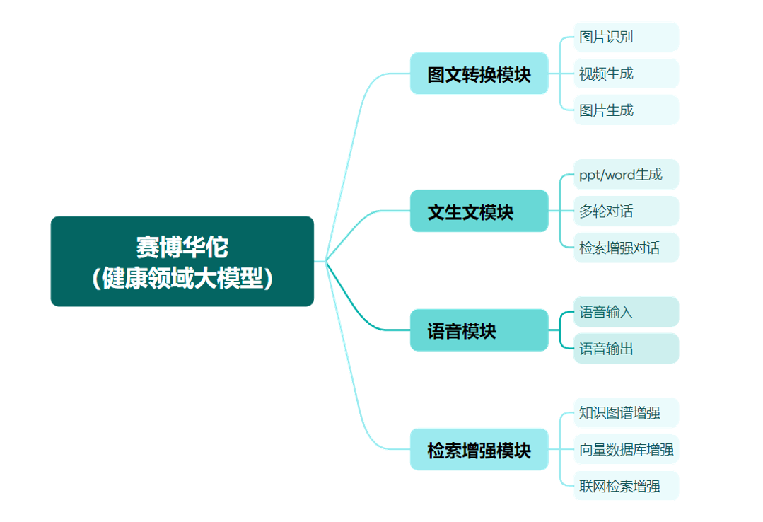 功能模块