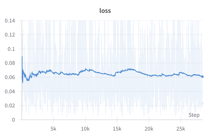 16x256x256 HQ Training Loss Curve