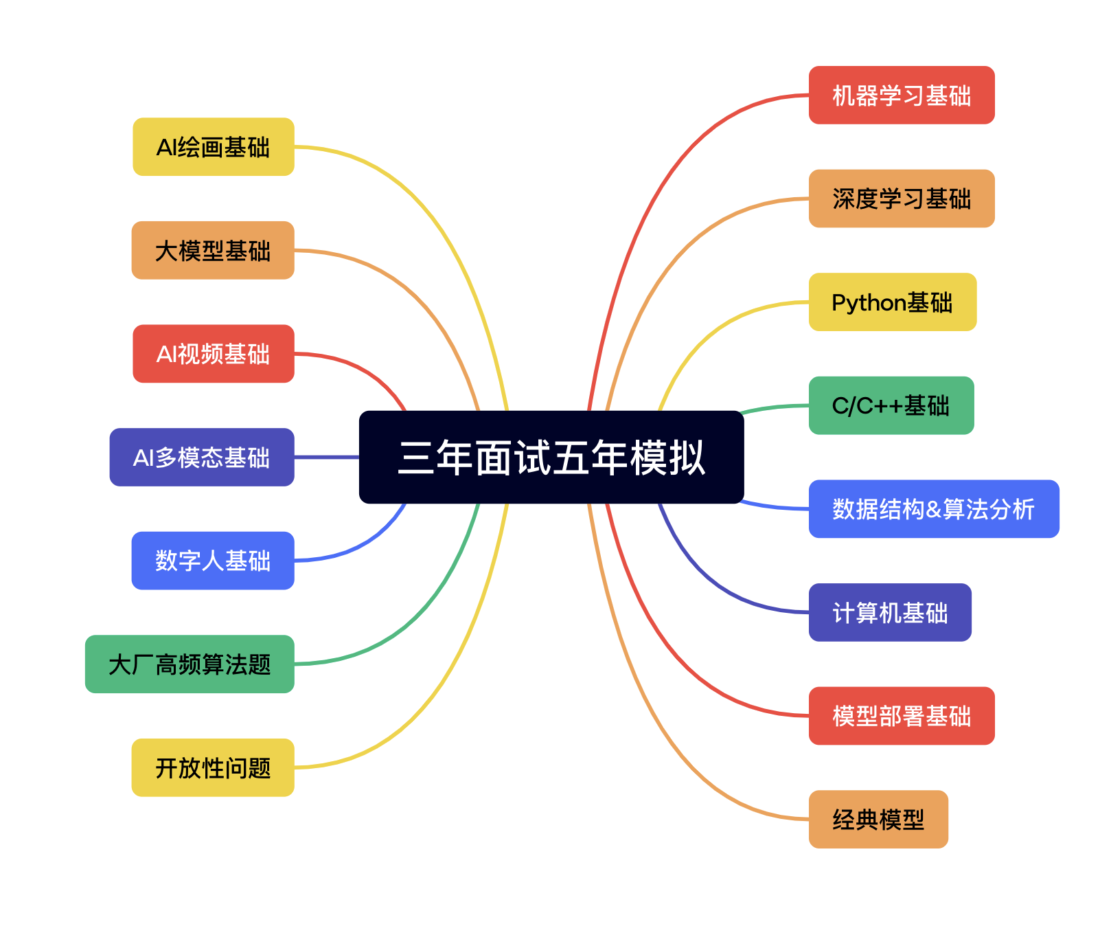 【三年面试五年模拟】内容大纲