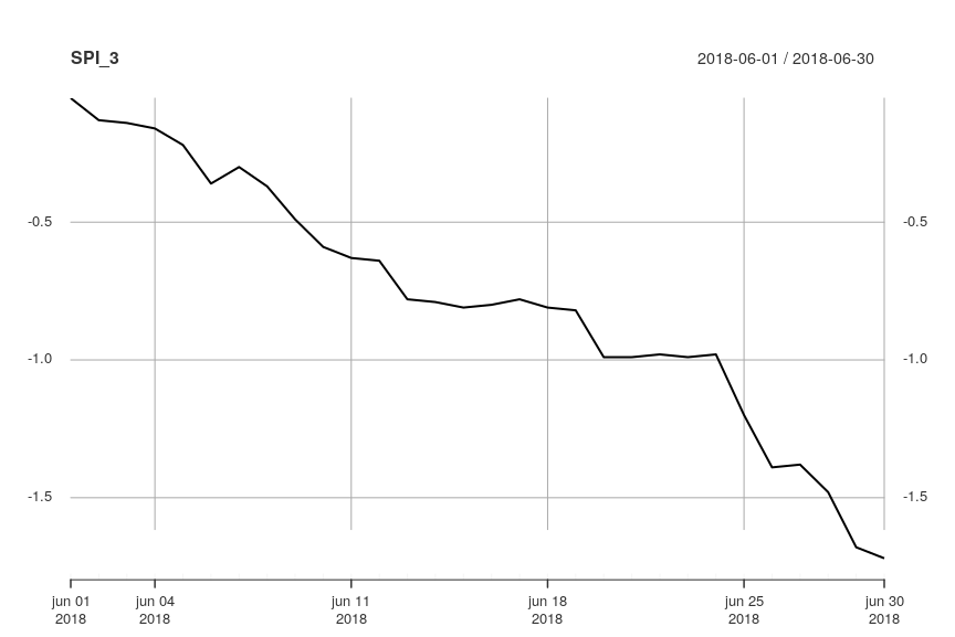 SPI-3 for June 2018 at Ukkel