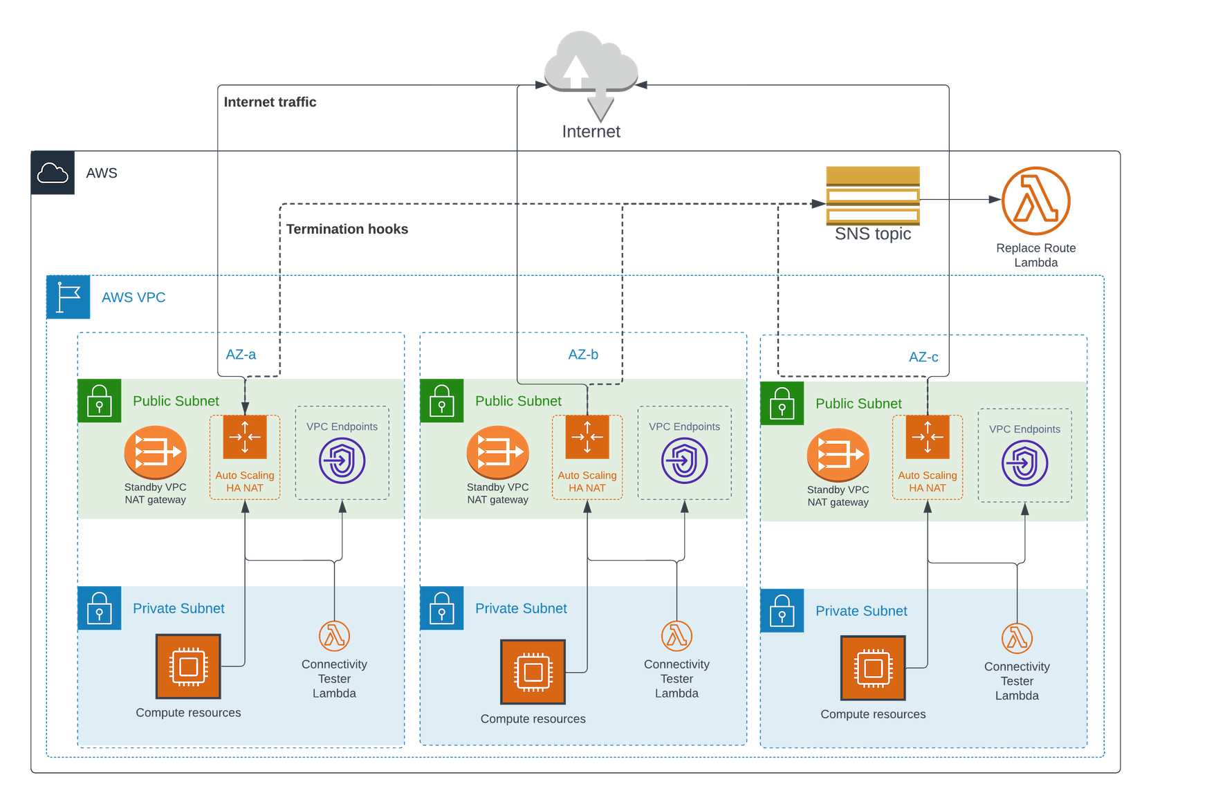 Architecture diagram