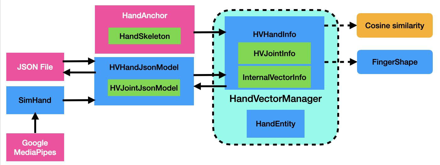 HandVectorFileStructure