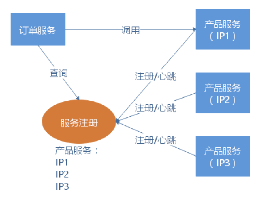 基于客户端的服务注册与发现