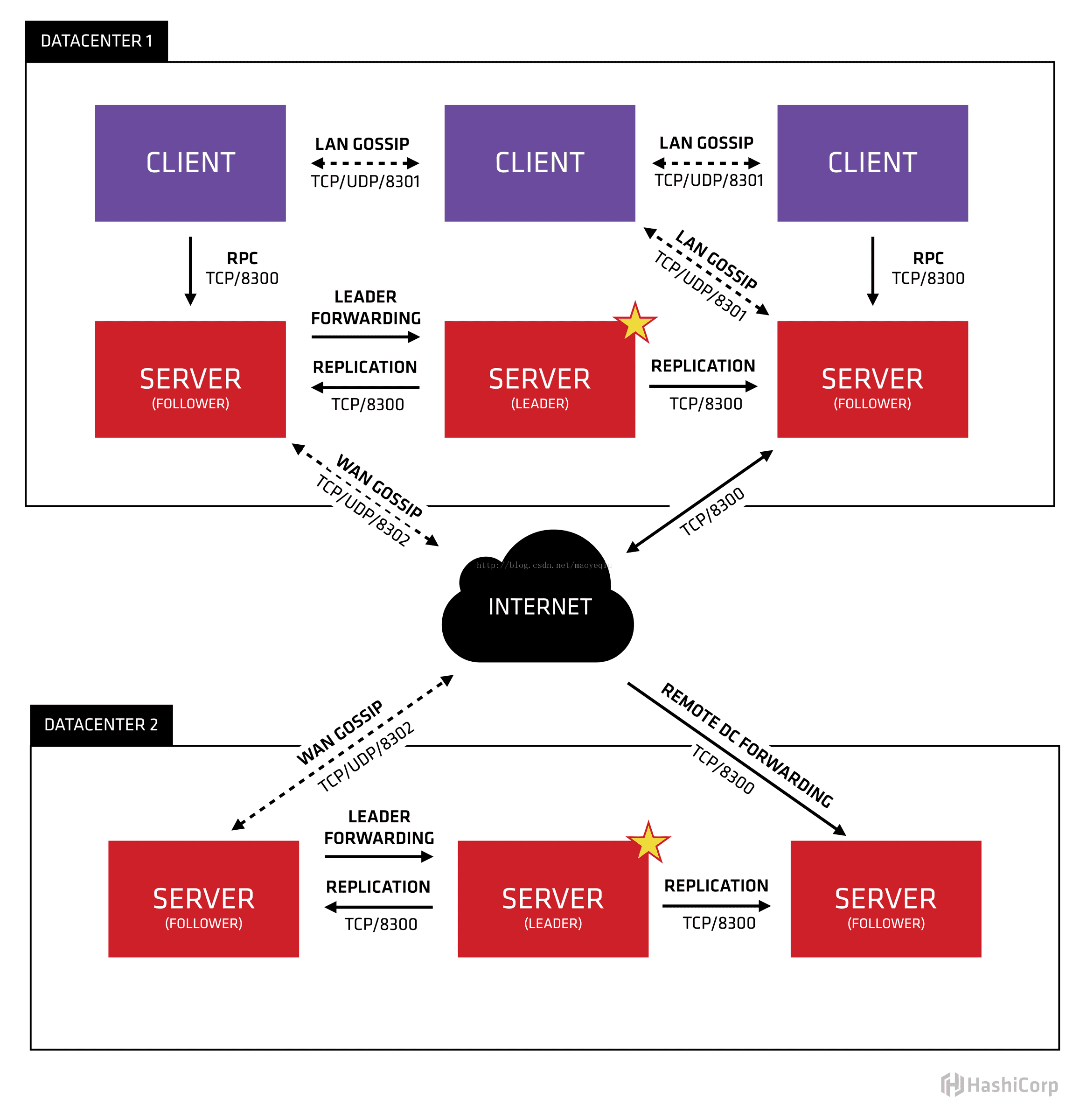 consul的构造原理图