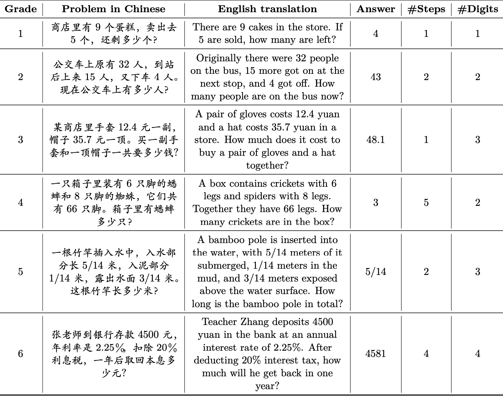 CMATH样本及标注