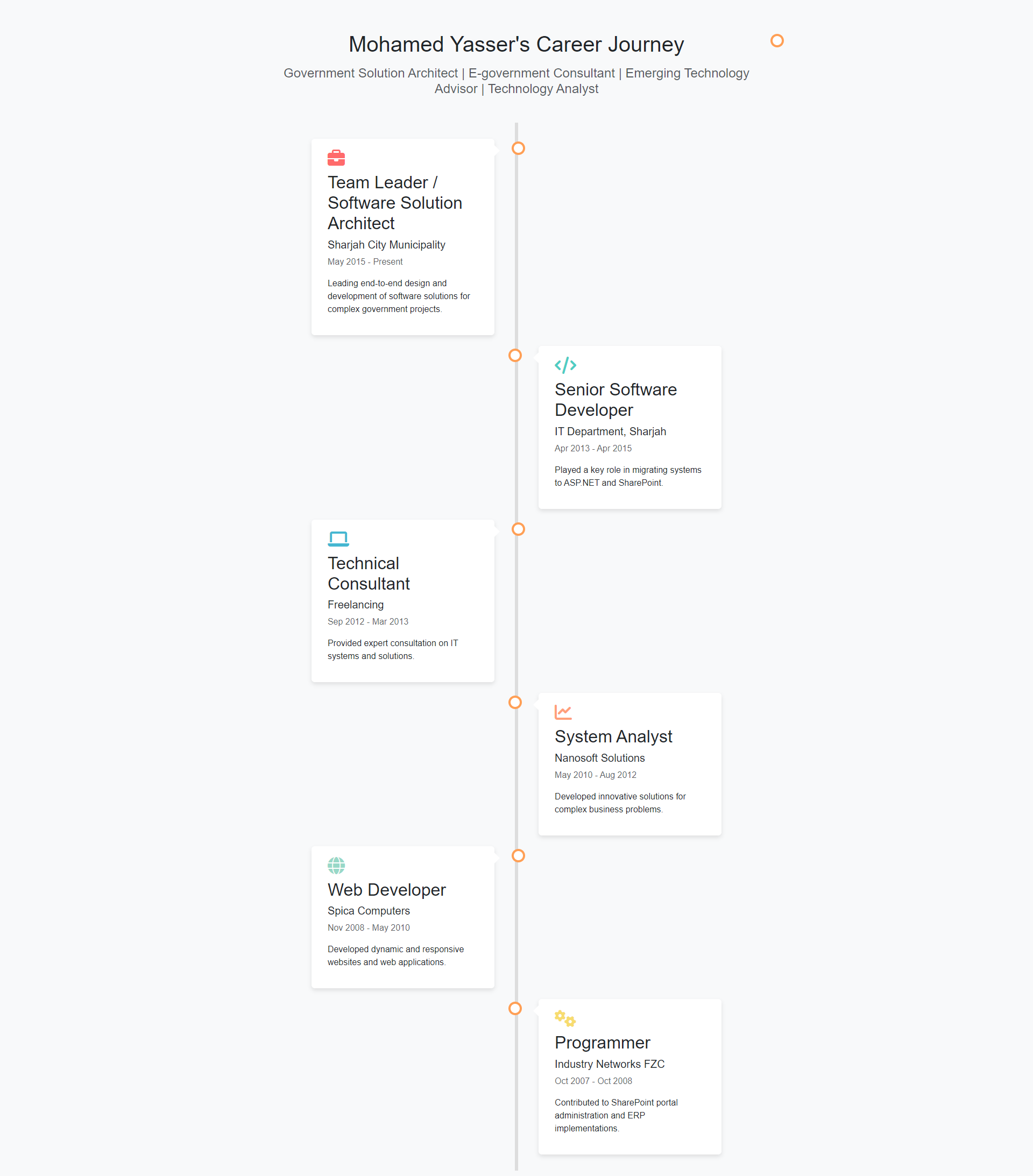 Career Journey