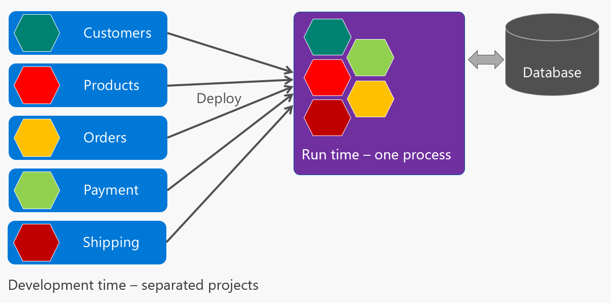 SimpleCommerce - Modular architecture