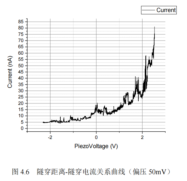 D-I_curve