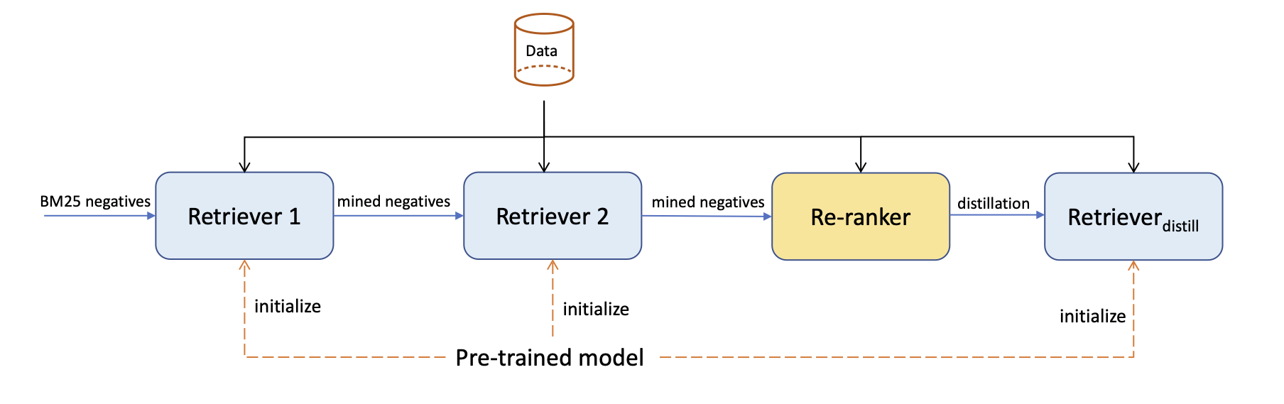 Supervised fine-tuning pipeline