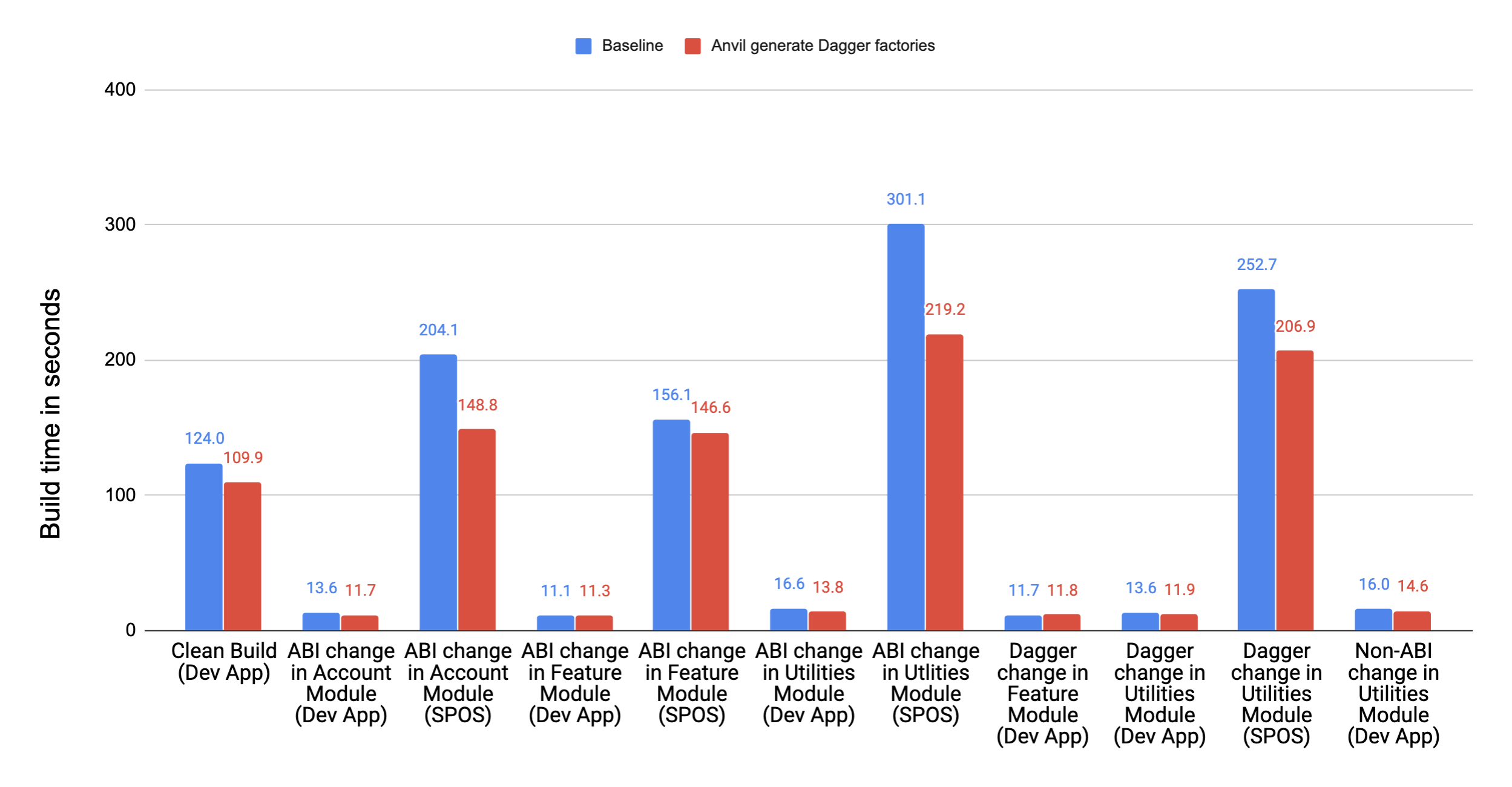 Benchmark Dagger Factories