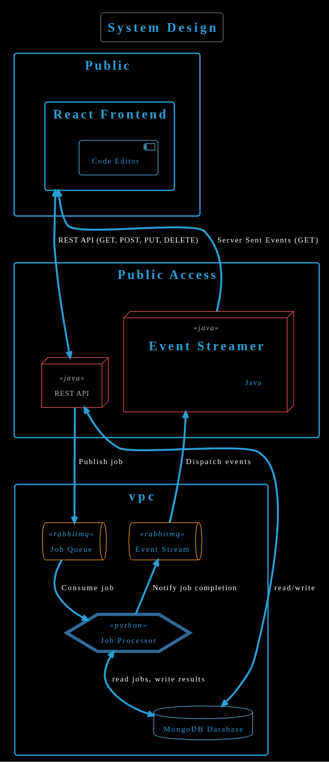 High Level Design Diagram