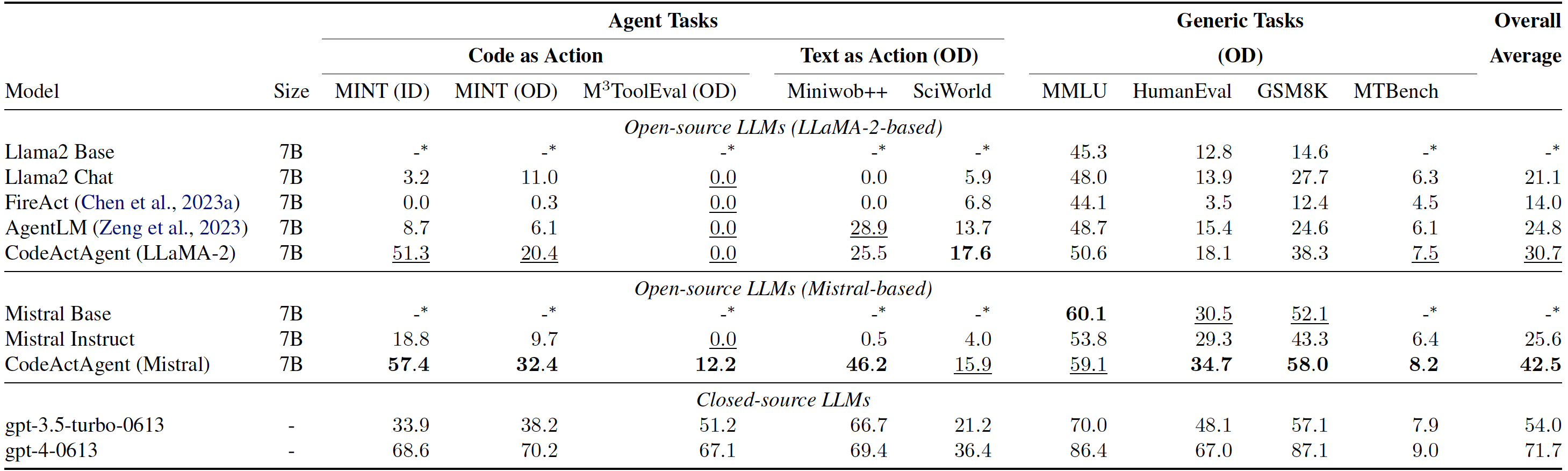 Model Performance