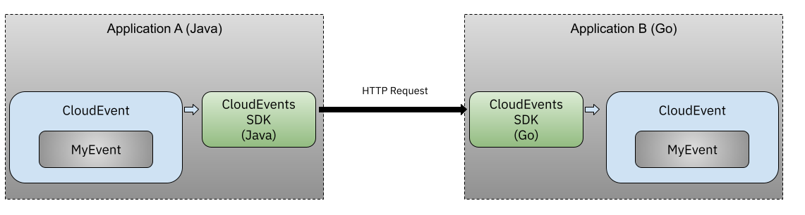 CloudEvents Examples