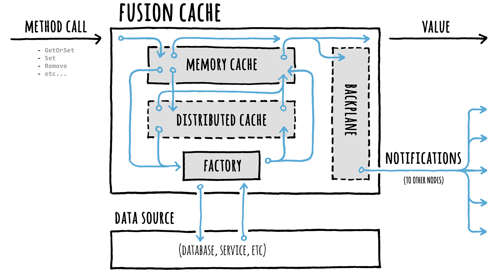 FusionCache diagram