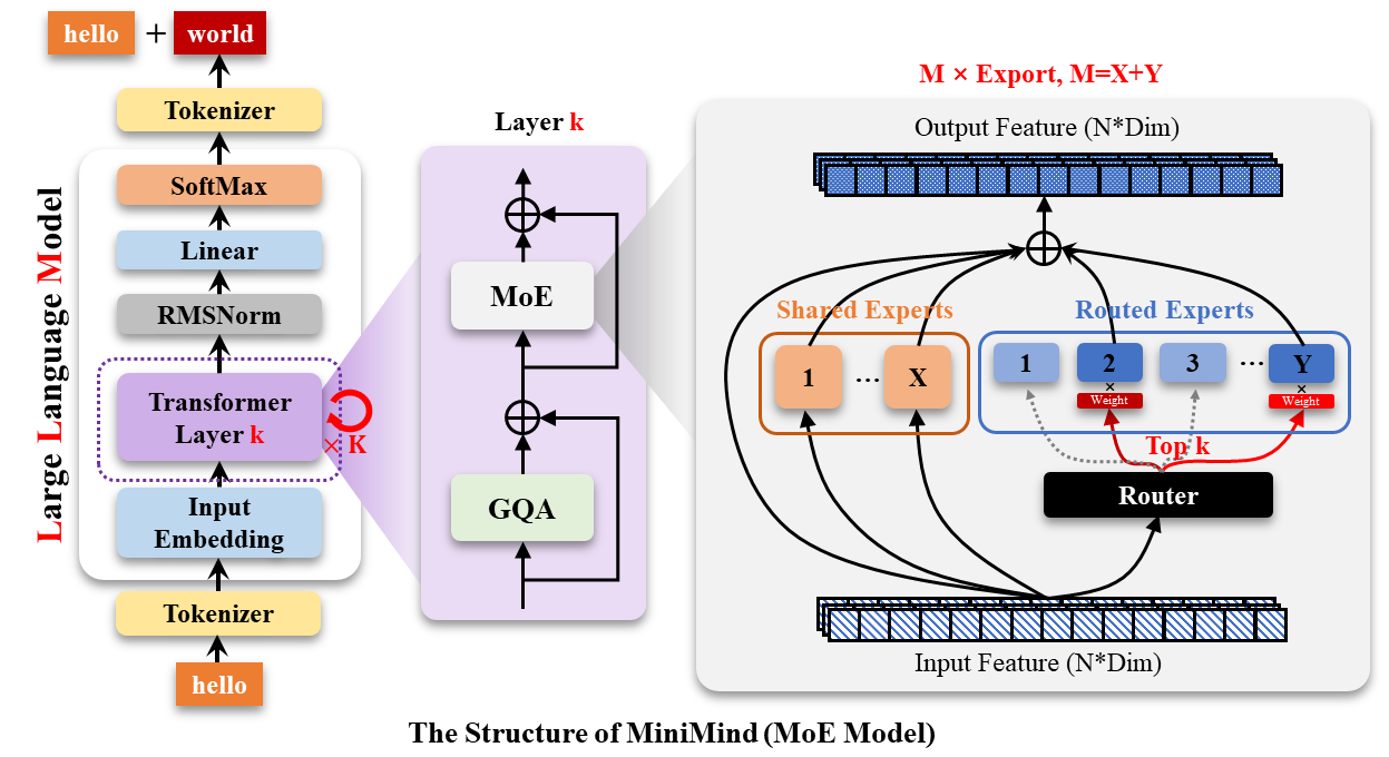 structure-moe