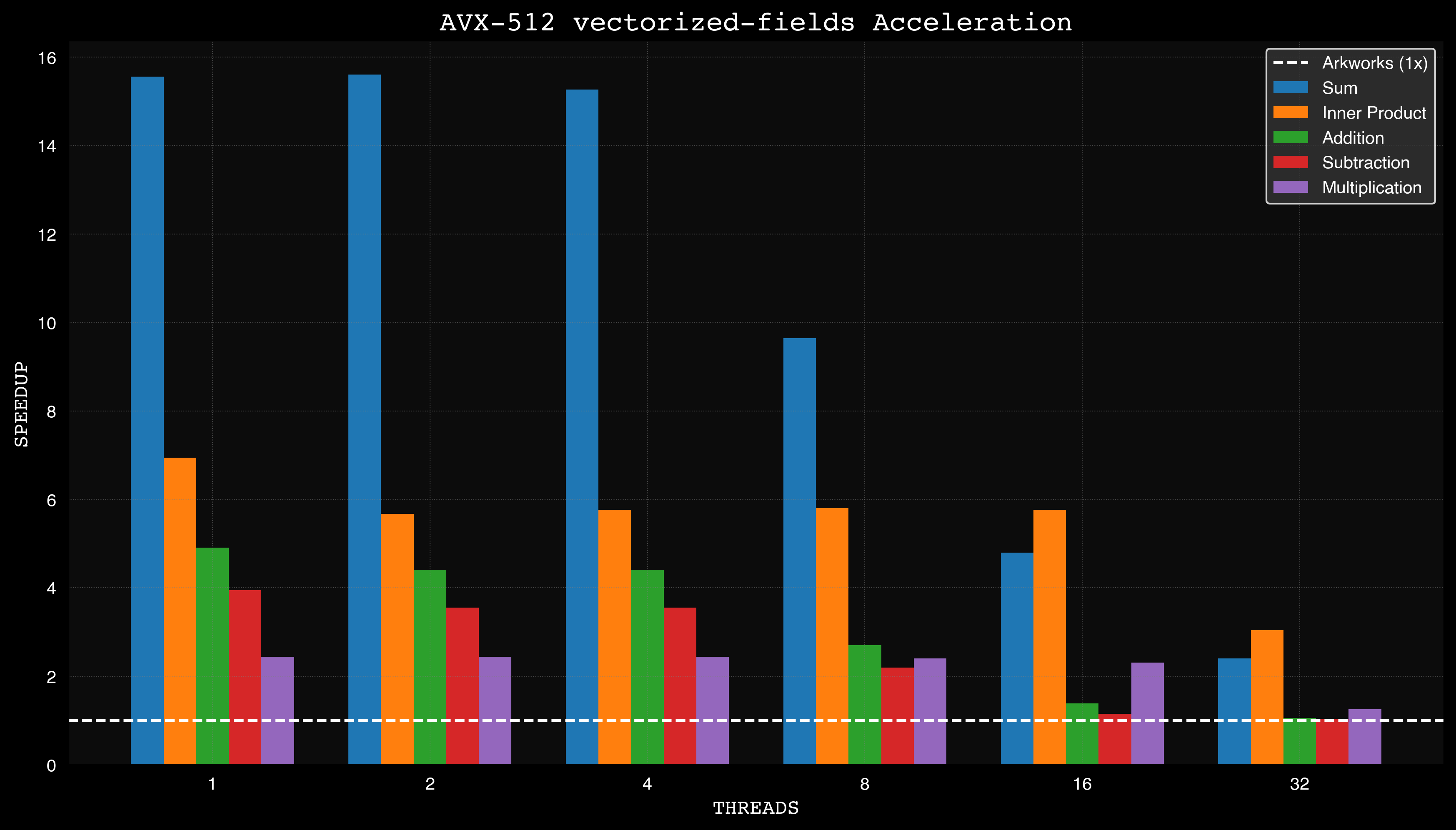 Bar Graph