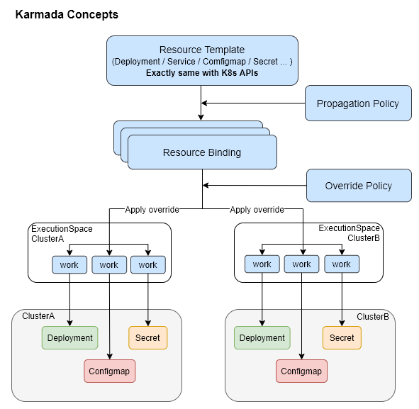 karmada-resource-relation