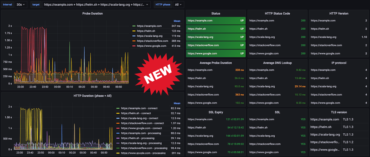 Prometheus Blackbox Exporter dashboard