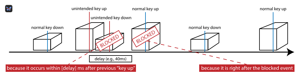 How Unshaky works