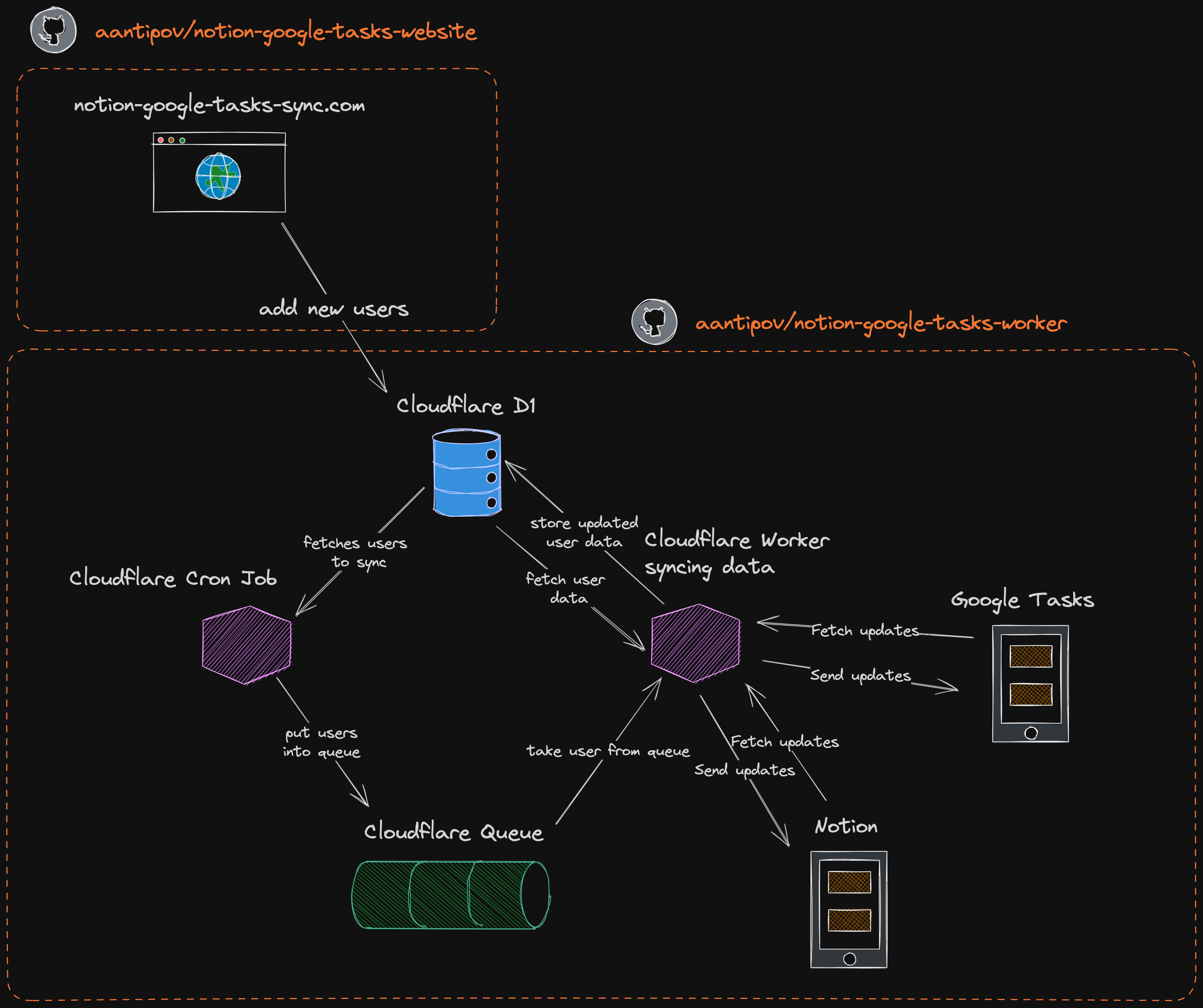 Worker diagram