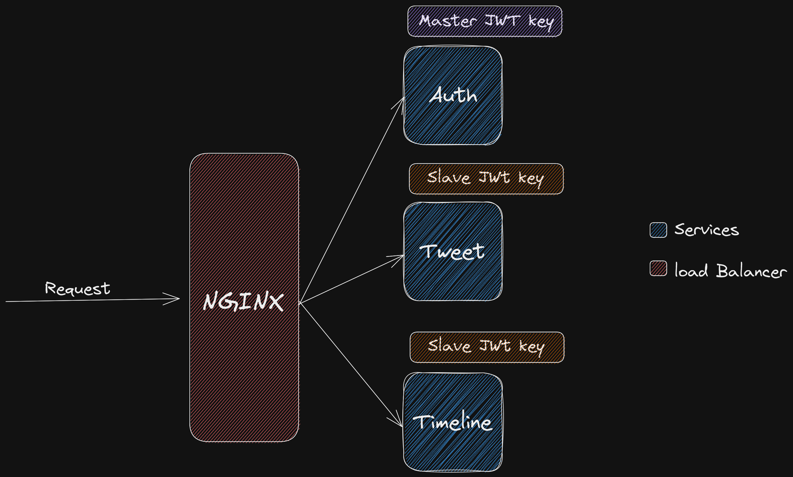 Asymmetric JWT key