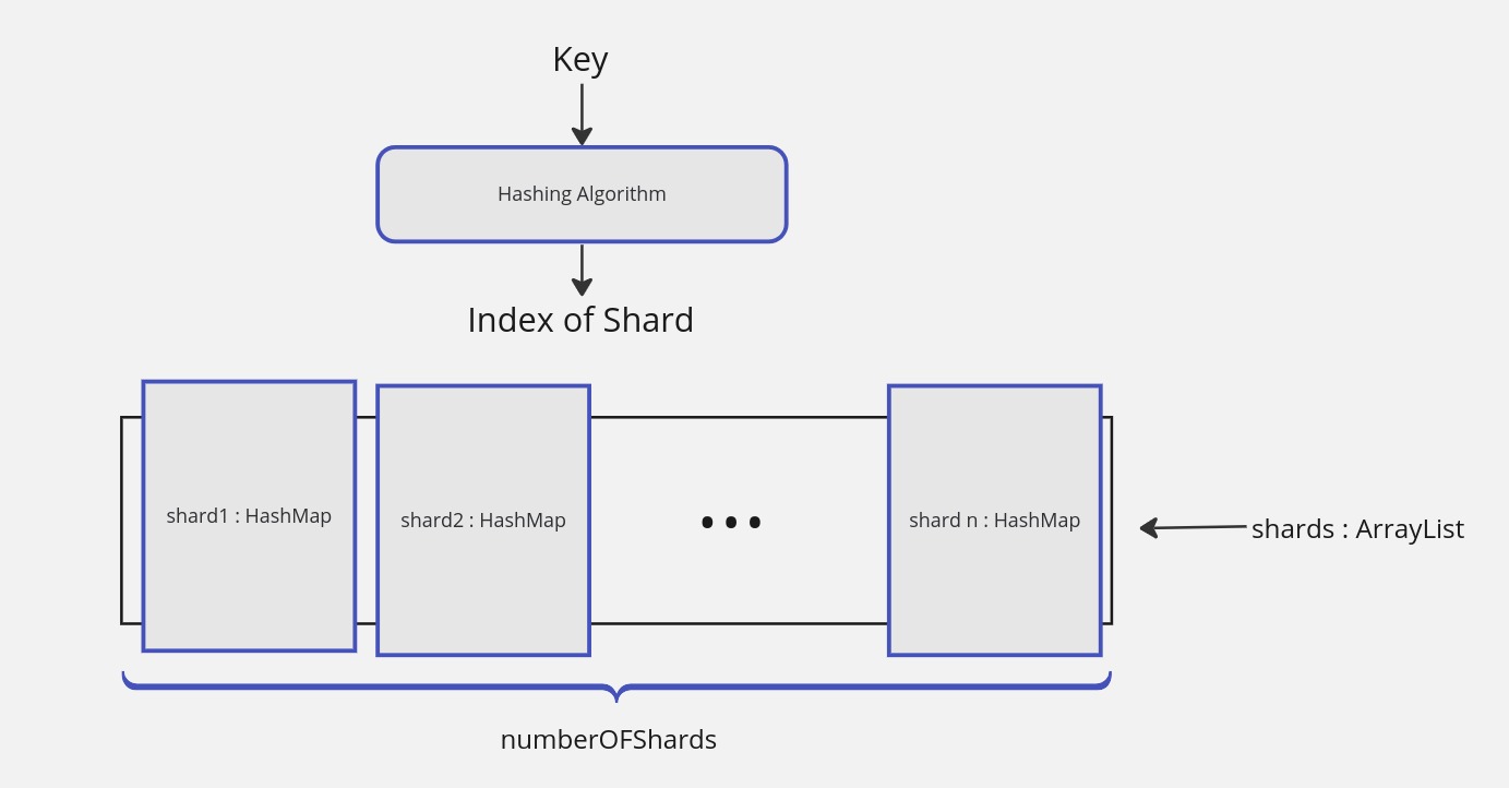 Sharding Strategy