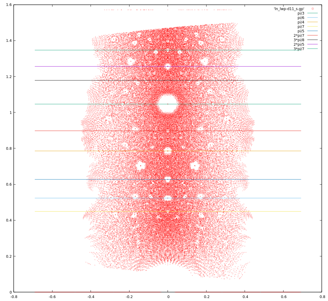 complex logarithm Littlewood polynomial