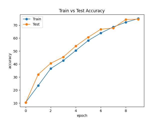 EfficientNetV2 Accuracy Curve