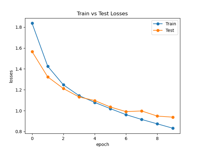 gMLP Loss Curve