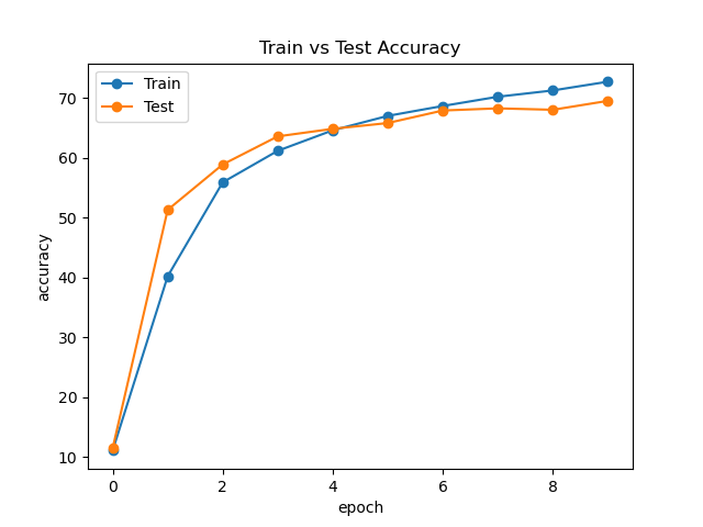 MLP-Mixer Accuracy Curve