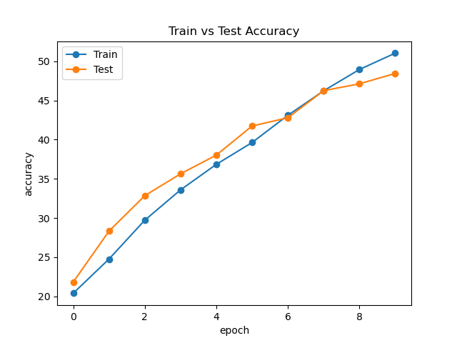 ResMLP Accuracy Curve