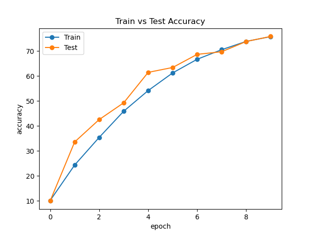 ResNet Accuracy Curve