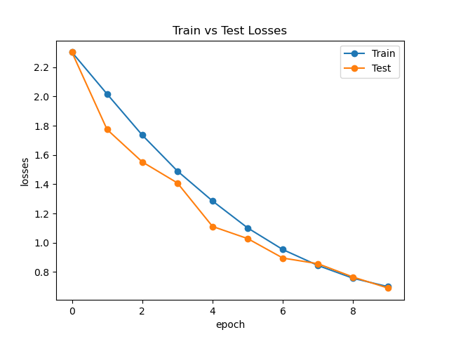 ResNet Loss Curve