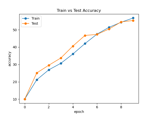 ViT Accuracy Curve