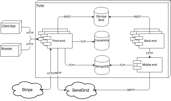 Portal cloud service