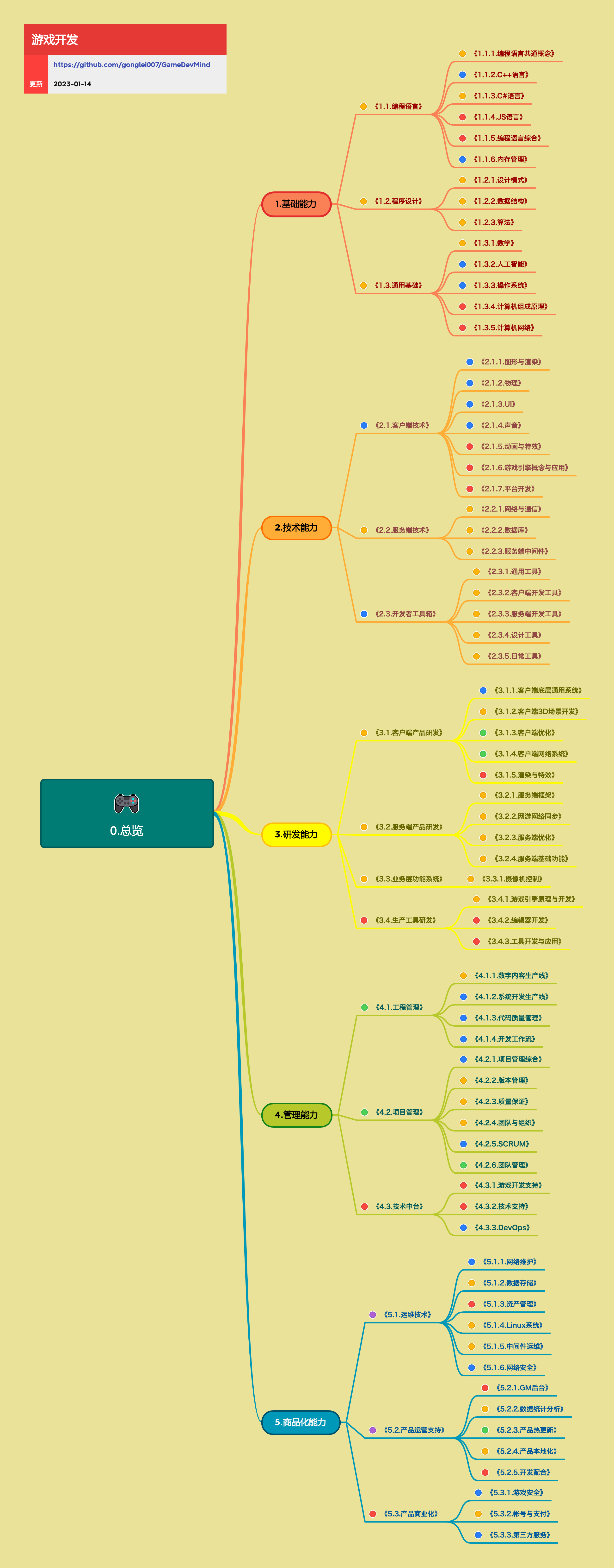 图1、这是知识树的框架，展开的知识树可以点击下面的github链接查看。